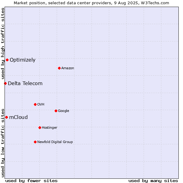 Market position of Optimizely vs. mCloud vs. Delta Telecom