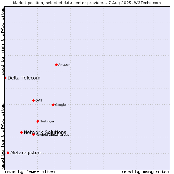 Market position of Network Solutions vs. Metaregistrar vs. Delta Telecom