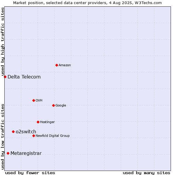 Market position of o2switch vs. Metaregistrar vs. Delta Telecom