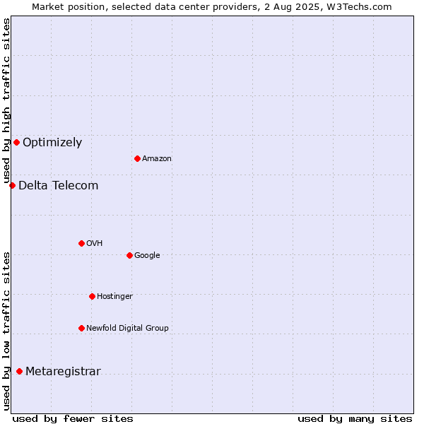 Market position of Metaregistrar vs. Optimizely vs. Delta Telecom