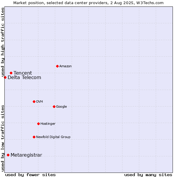 Market position of Tencent vs. Metaregistrar vs. Delta Telecom