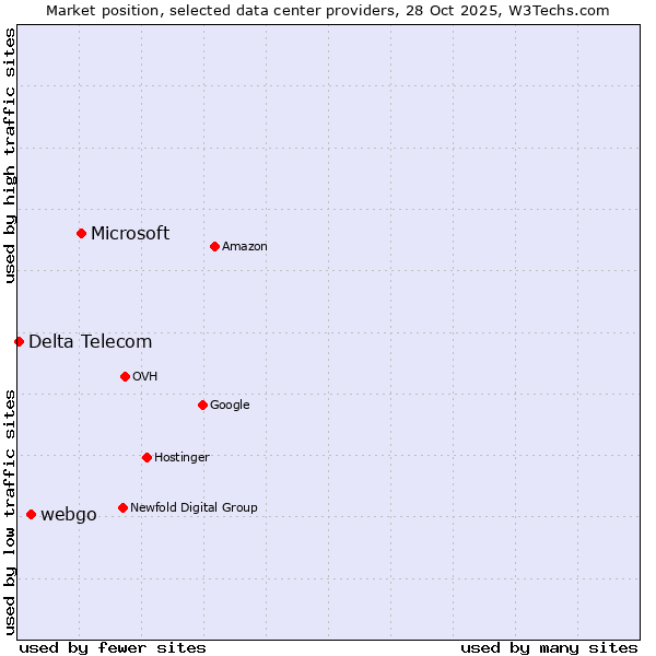 Market position of Microsoft vs. webgo vs. Delta Telecom