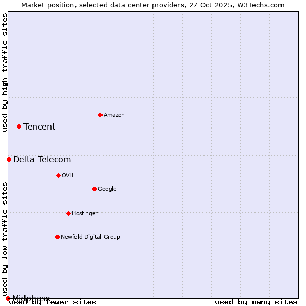 Market position of Tencent vs. Delta Telecom vs. Midphase