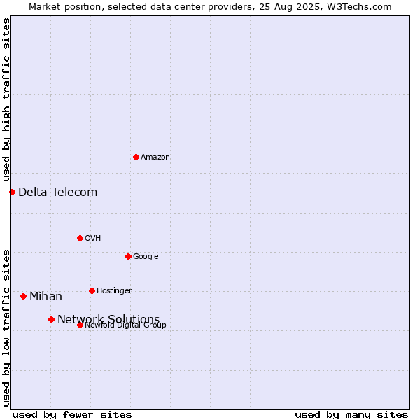 Market position of Network Solutions vs. Mihan vs. Delta Telecom