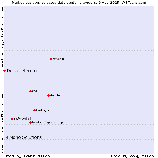 Market position of o2switch vs. Mono Solutions vs. Delta Telecom