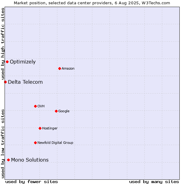 Market position of Mono Solutions vs. Optimizely vs. Delta Telecom