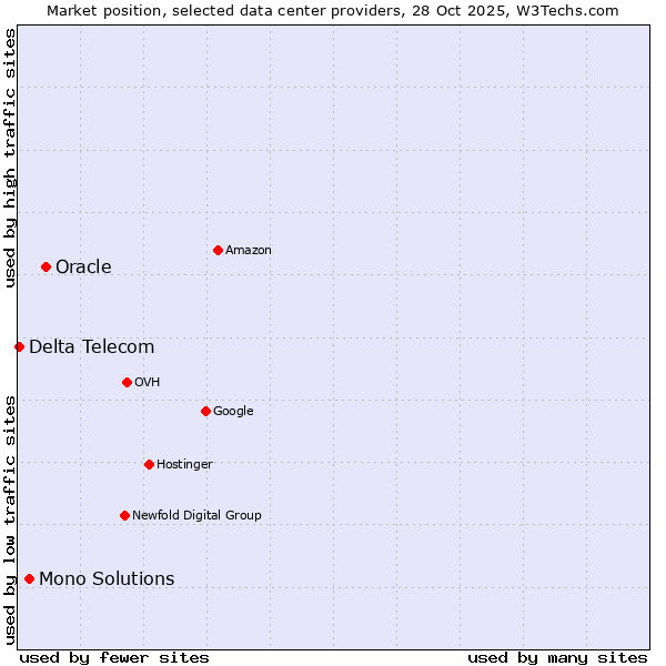 Market position of Oracle vs. Mono Solutions vs. Delta Telecom