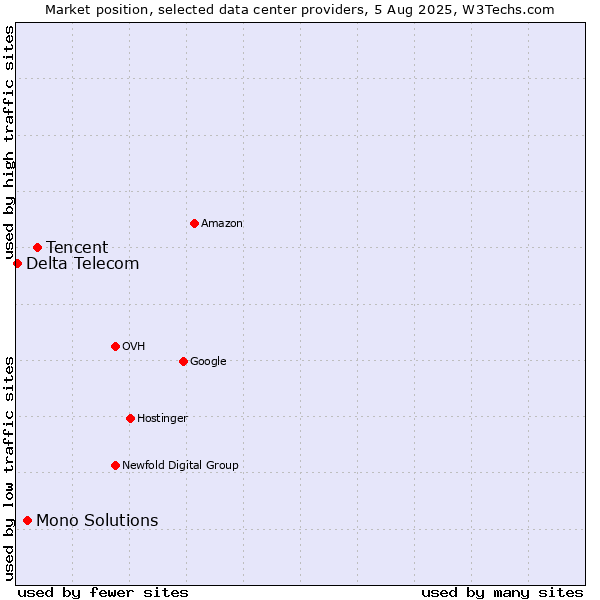 Market position of Tencent vs. Mono Solutions vs. Delta Telecom