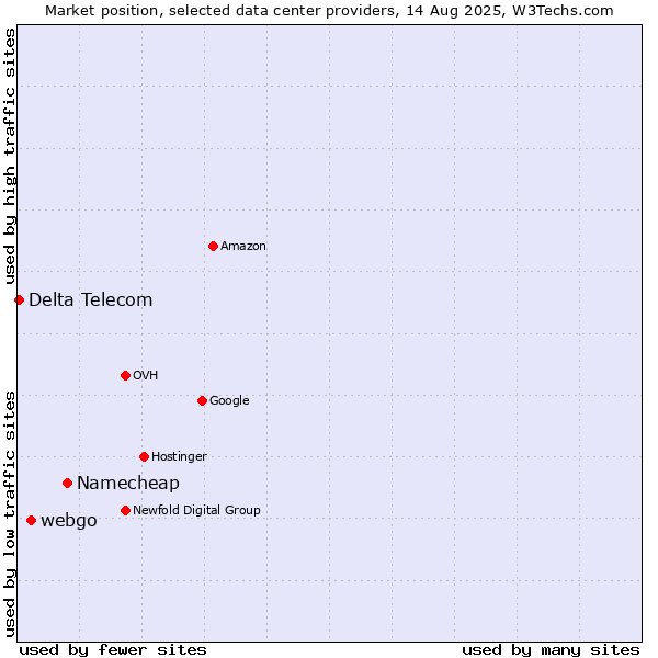 Market position of Namecheap vs. webgo vs. Delta Telecom