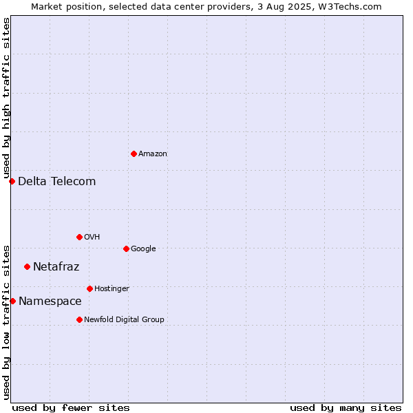 Market position of Netafraz vs. Namespace vs. Delta Telecom