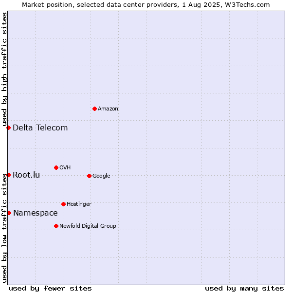 Market position of Namespace vs. Delta Telecom vs. Root.lu