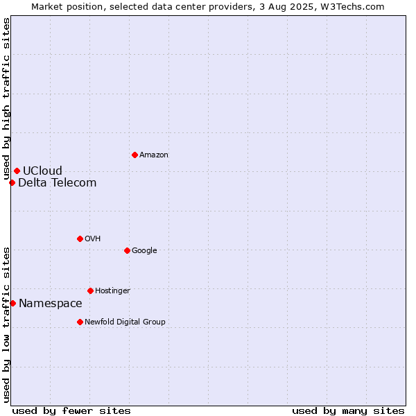 Market position of UCloud vs. Namespace vs. Delta Telecom