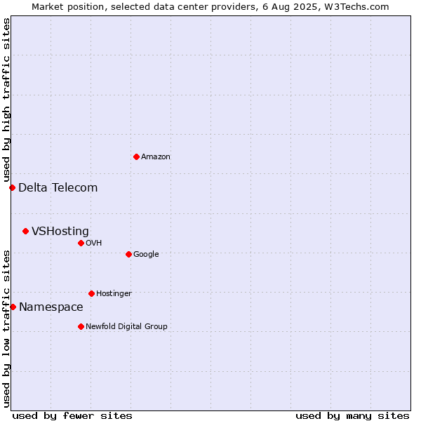 Market position of VSHosting vs. Namespace vs. Delta Telecom