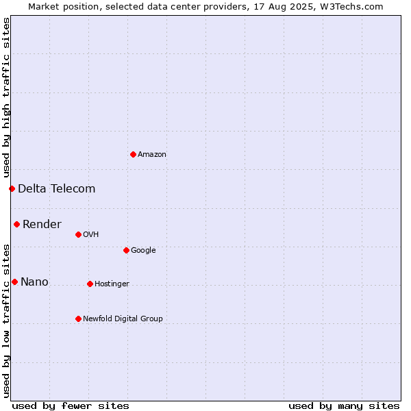 Market position of Render vs. Nano vs. Delta Telecom