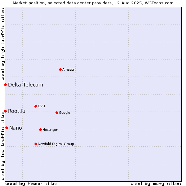 Market position of Nano vs. Delta Telecom vs. Root.lu