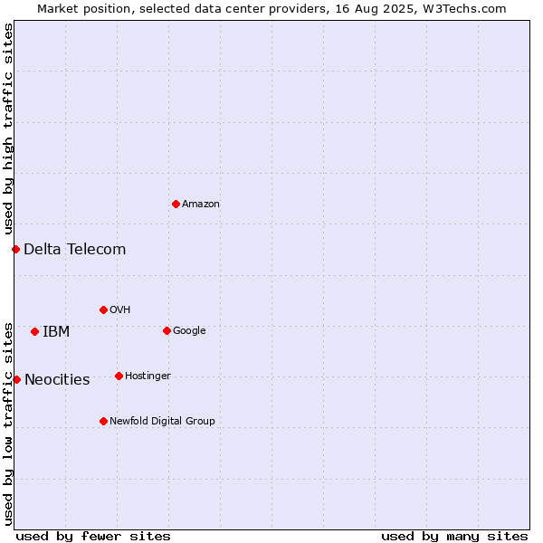 Market position of IBM vs. Neocities vs. Delta Telecom