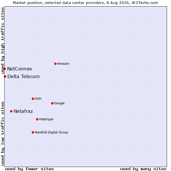 Market position of Netafraz vs. Delta Telecom vs. NetConnex