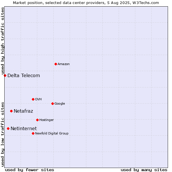 Market position of Netafraz vs. Netinternet vs. Delta Telecom