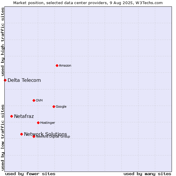 Market position of Network Solutions vs. Netafraz vs. Delta Telecom