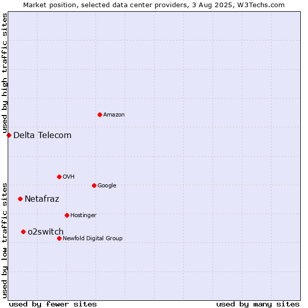 Market position of o2switch vs. Netafraz vs. Delta Telecom