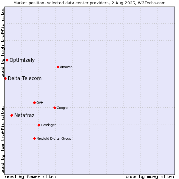 Market position of Netafraz vs. Optimizely vs. Delta Telecom