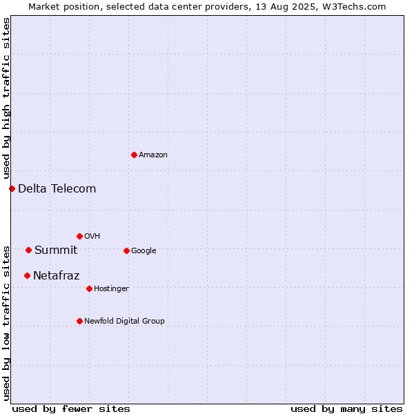 Market position of Summit vs. Netafraz vs. Delta Telecom