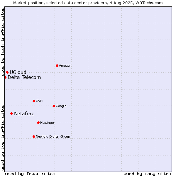 Market position of Netafraz vs. UCloud vs. Delta Telecom