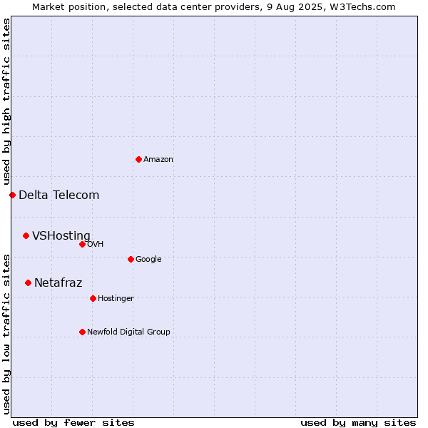Market position of Netafraz vs. VSHosting vs. Delta Telecom
