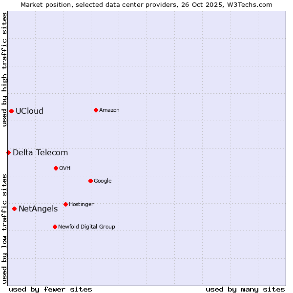 Market position of NetAngels vs. UCloud vs. Delta Telecom