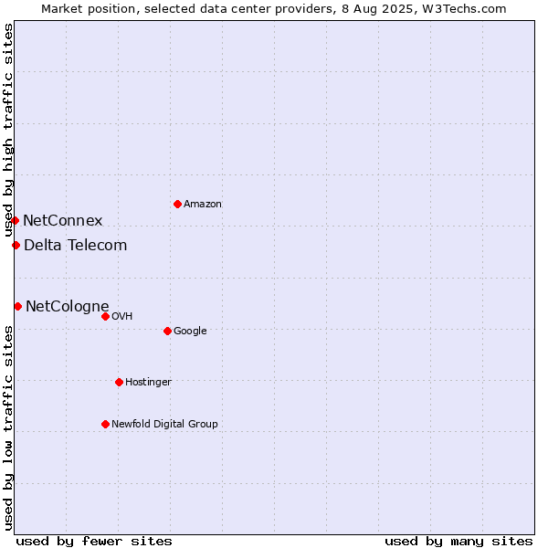 Market position of NetCologne vs. Delta Telecom vs. NetConnex