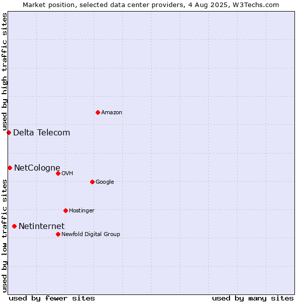 Market position of Netinternet vs. NetCologne vs. Delta Telecom