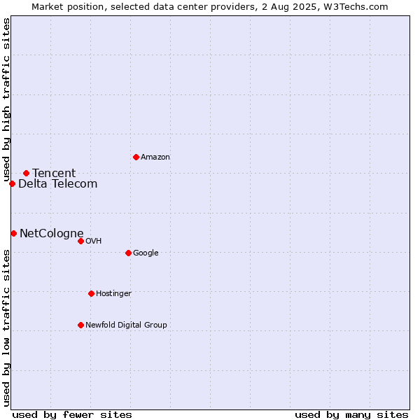 Market position of Tencent vs. NetCologne vs. Delta Telecom