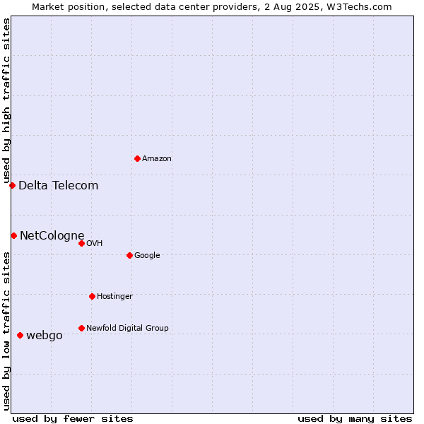 Market position of webgo vs. NetCologne vs. Delta Telecom