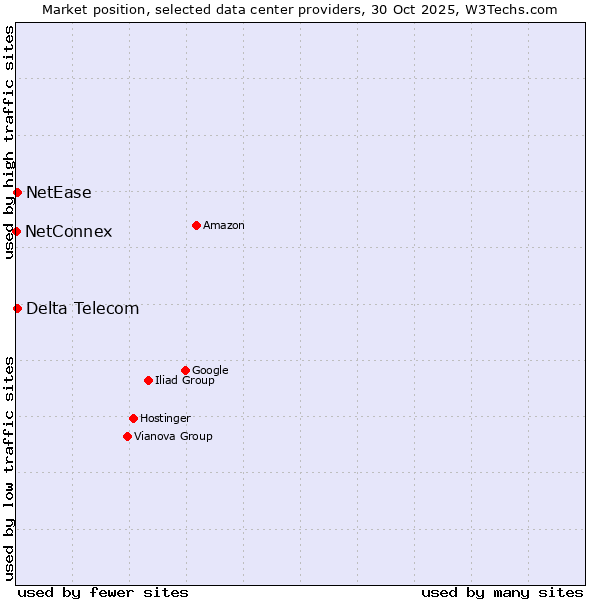 Market position of NetEase vs. Delta Telecom vs. NetConnex