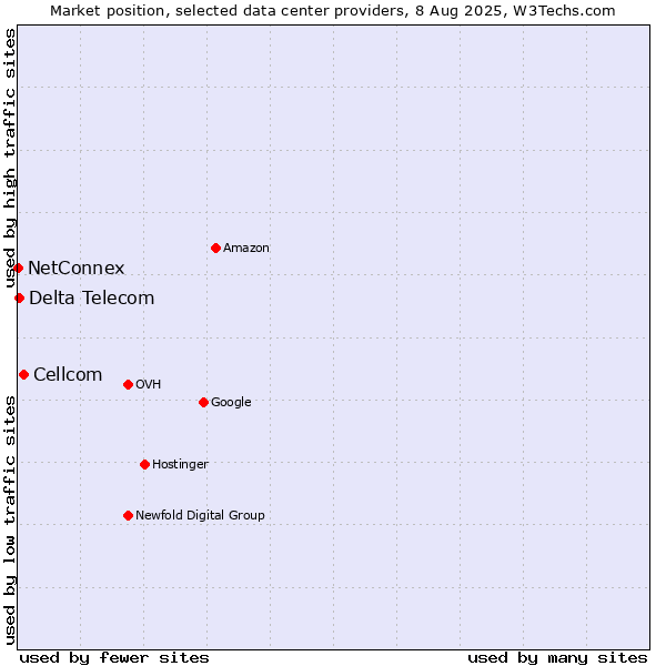 Market position of Cellcom vs. Delta Telecom vs. NetConnex