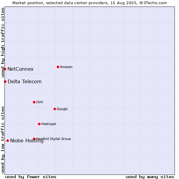 Market position of Niobe Hosting vs. Delta Telecom vs. NetConnex