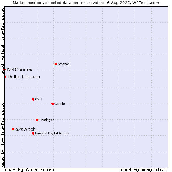 Market position of o2switch vs. Delta Telecom vs. NetConnex