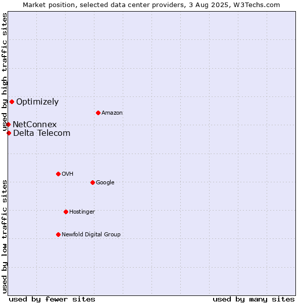 Market position of Optimizely vs. Delta Telecom vs. NetConnex
