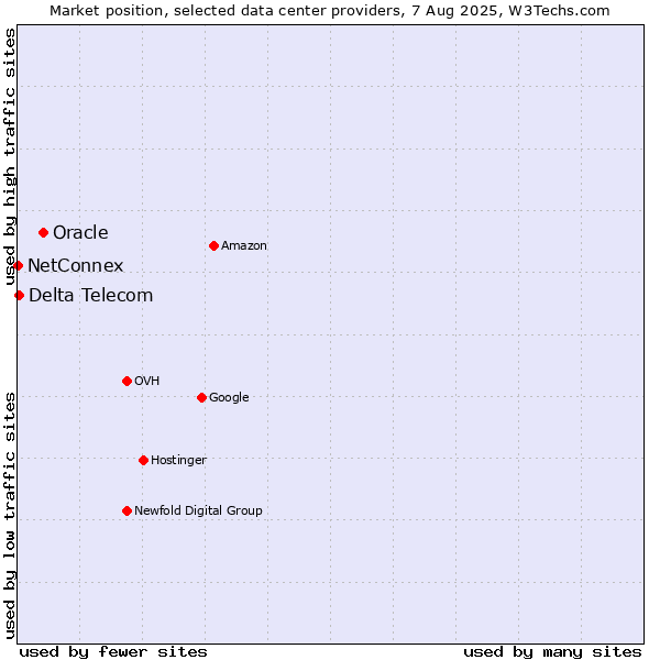 Market position of Oracle vs. Delta Telecom vs. NetConnex