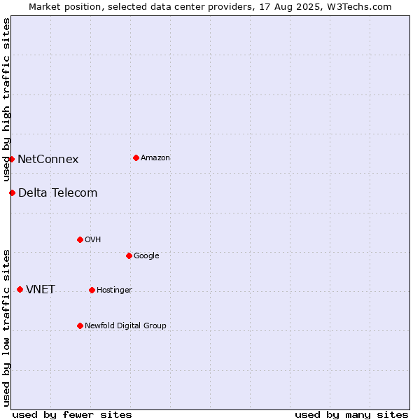 Market position of VNET vs. Delta Telecom vs. NetConnex