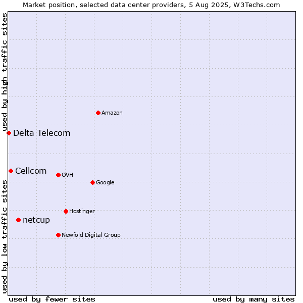 Market position of netcup vs. Cellcom vs. Delta Telecom