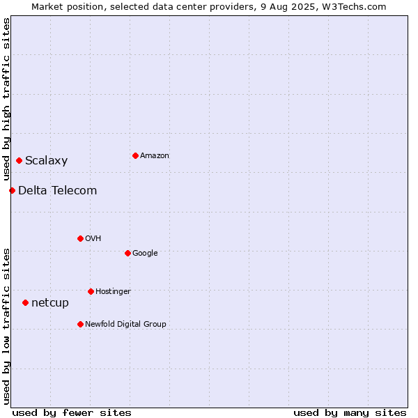 Market position of netcup vs. Scalaxy vs. Delta Telecom