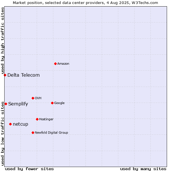 Market position of netcup vs. Semplify vs. Delta Telecom