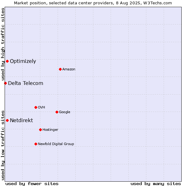 Market position of Optimizely vs. Netdirekt vs. Delta Telecom