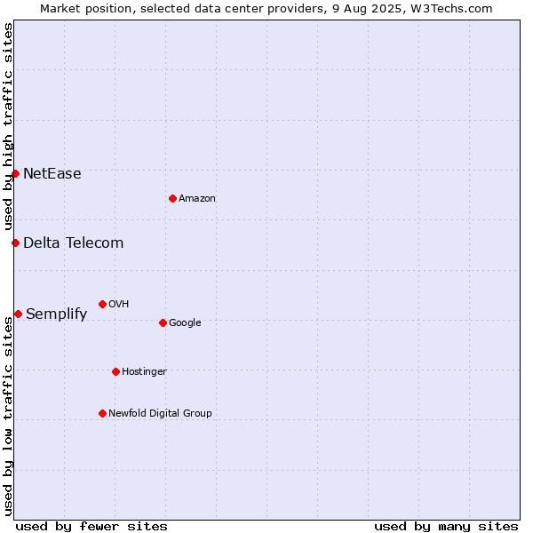 Market position of Semplify vs. NetEase vs. Delta Telecom