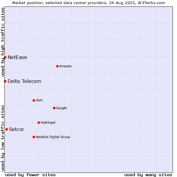 Market position of Setcor vs. Delta Telecom vs. NetEase