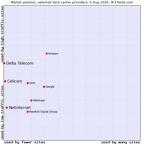 Market position of Netinternet vs. Cellcom vs. Delta Telecom
