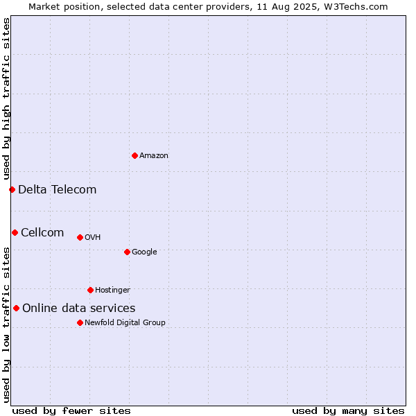 Market position of Online data services vs. Cellcom vs. Delta Telecom