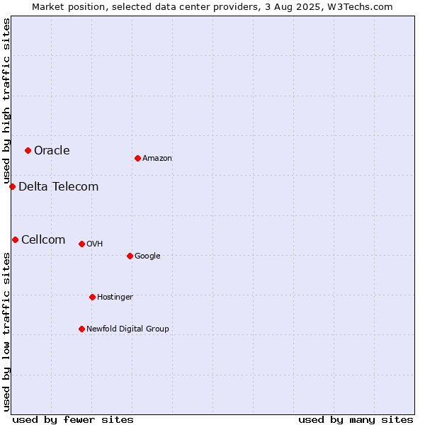 Market position of Oracle vs. Cellcom vs. Delta Telecom