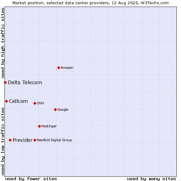 Market position of Previder vs. Cellcom vs. Delta Telecom
